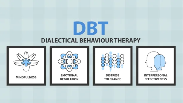 Inward Healthcare DBT Therapy Stages